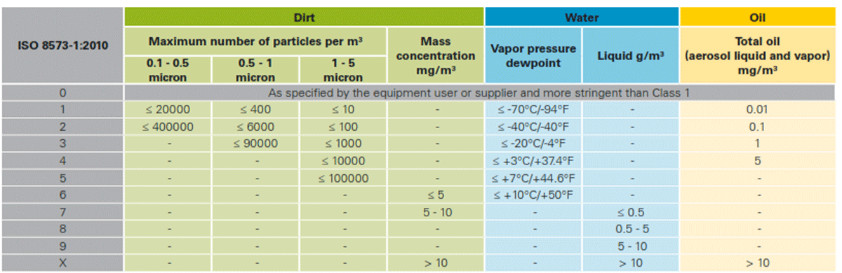 iso-8573-chart